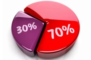 With the new impending deadline, more than 70% of businesses required to file BOI reports still have not filed.
